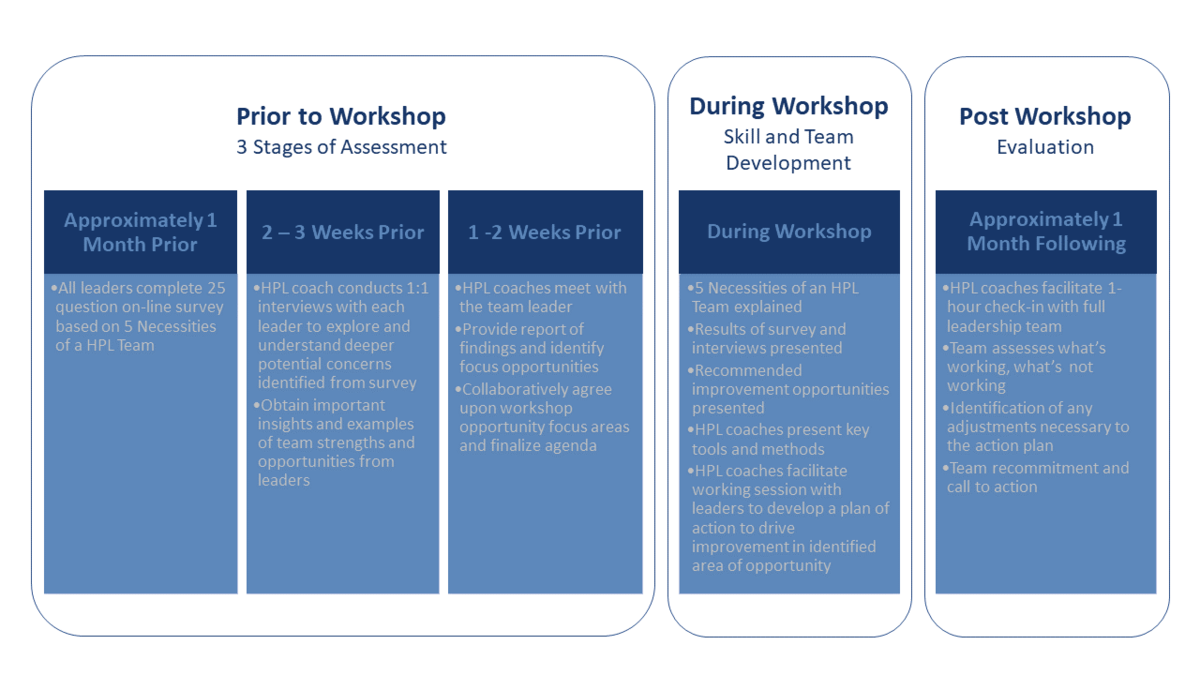 Overview of expectations before the high performing leadership program begins. 